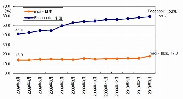 Twitterアクセス急成長「750万人」、mixi「1000万人」に迫る ～ ネットレイティングス調べ