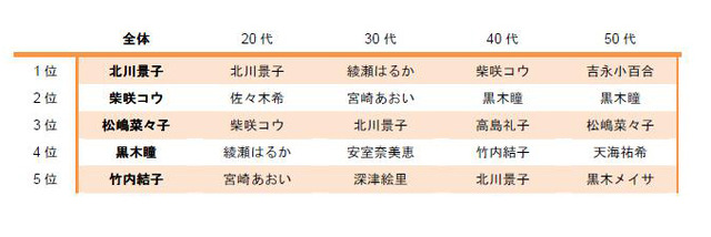 「なりたい有名人の顔」第1位はあの人気女優