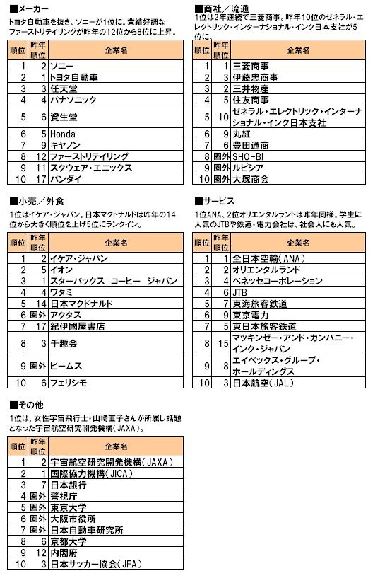 日本受歡迎轉職企業排名10 Januswon的創作 巴哈姆特
