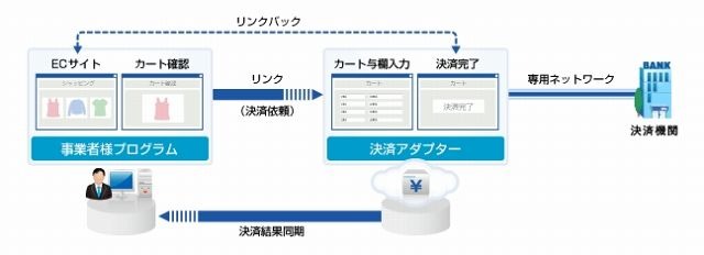 ソフトバンクテレコム、EC事業者向け決済サービス「ホワイトクラウド 決済アダプター」提供開始