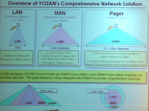 WiMAXによって「3分歩けばインターネット」を実現—　YOZAN高取氏、Global WiMAX Summitで講演