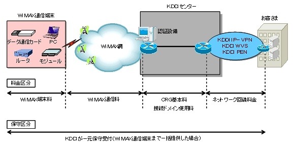 KDDI、WiMAX網を利用した閉域型リモートアクセス「クローズド リモート ゲートウェイ」提供開始