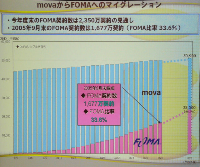 [mobidec 2005]ドコモのコンテンツ戦略、リアルとの連携強化とリッチなコンテンツが重要
