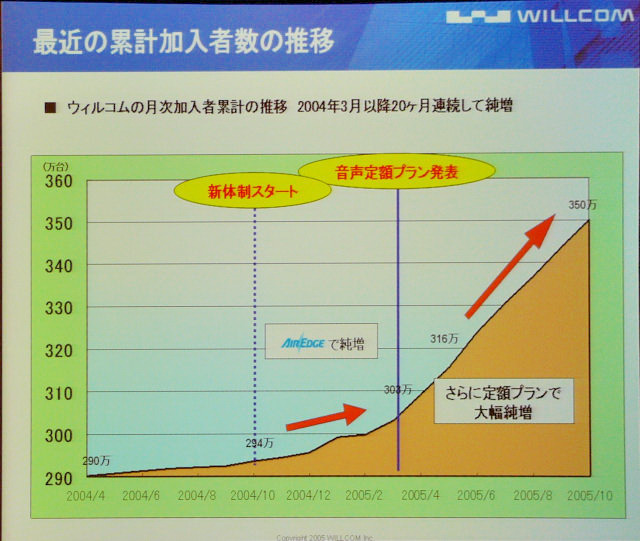 [mobidec 2005] ウィルコム、通話定額プランやW-SIM採用による端末の充実でユーザ拡大を目指す