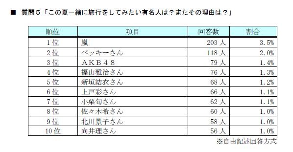 この夏一緒に旅行をしたい有名人、1位はやっぱりあのグループ