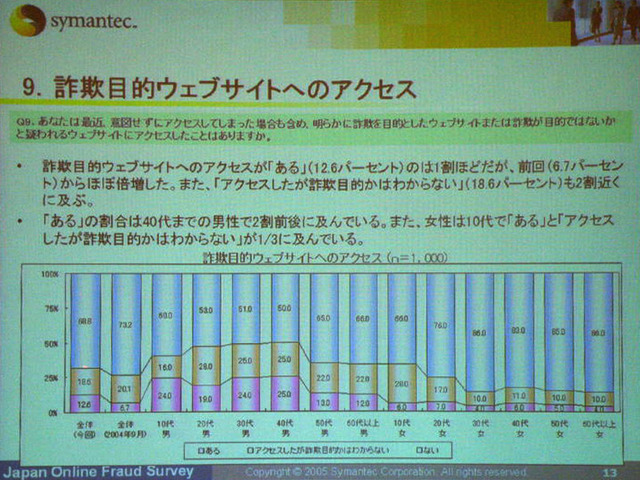 スパイウェアが「入っていた」ユーザは14.9%〜シマンテック調べ