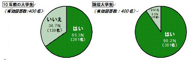 10年前の大学生と現役大学生、インターネットライフはどう変わったか？