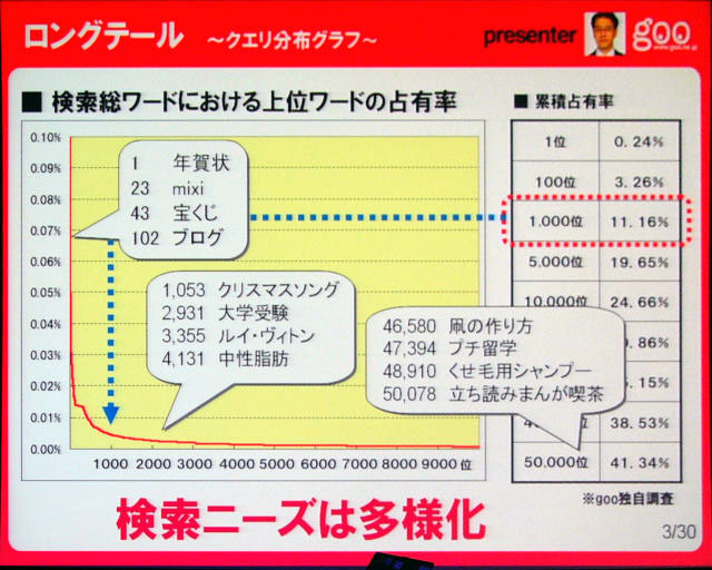 gooの事業戦略セミナー開催〜画像・音楽・動画検索やBlogRangerなど新サービスも紹介