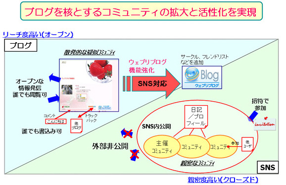 BIGLOBE「ウェブリブログ」がSNS対応〜オープン&クローズド両対応に