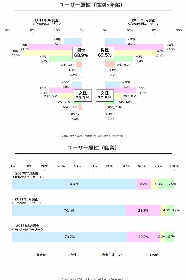 iPhoneユーザーは学生が増加、Androidユーザーのほうが無料アプリを活用&hellip;&hellip;ノボット調べ