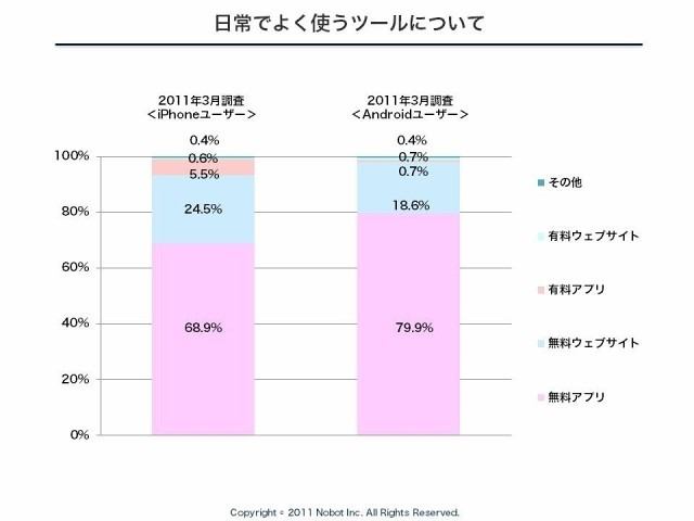 iPhoneユーザーは学生が増加、Androidユーザーのほうが無料アプリを活用&hellip;&hellip;ノボット調べ