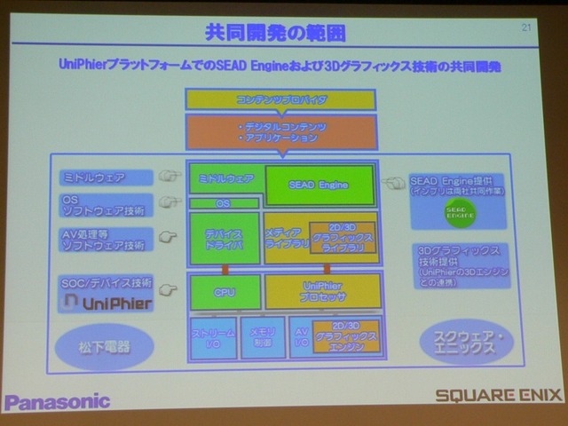 松下とスクウェア・エニックス、デジタル家電用コンテンツの開発・利用環境を共同構築