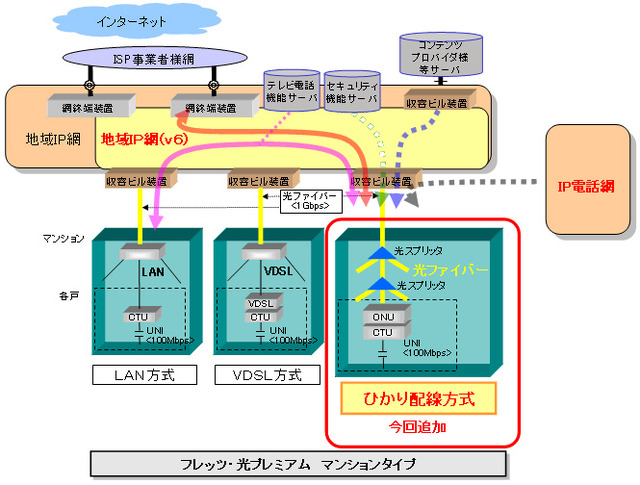 NTT西日本、集合住宅向けに配線を完全光化した光プレミアムを提供