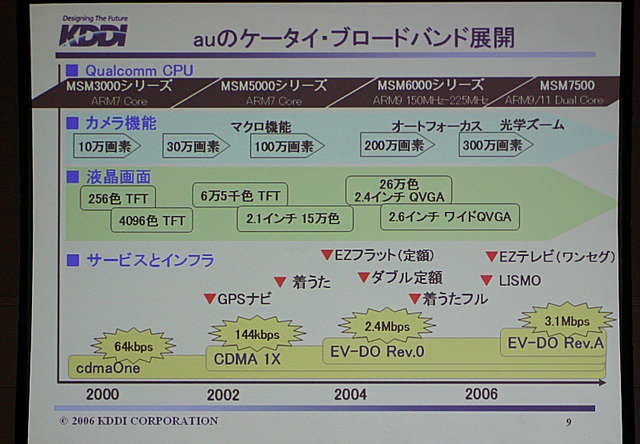 [WIRELESS JAPAN 2006] FTTHの「ひかりone」と携帯電話の「au」が融合へ -KDDI小野寺氏