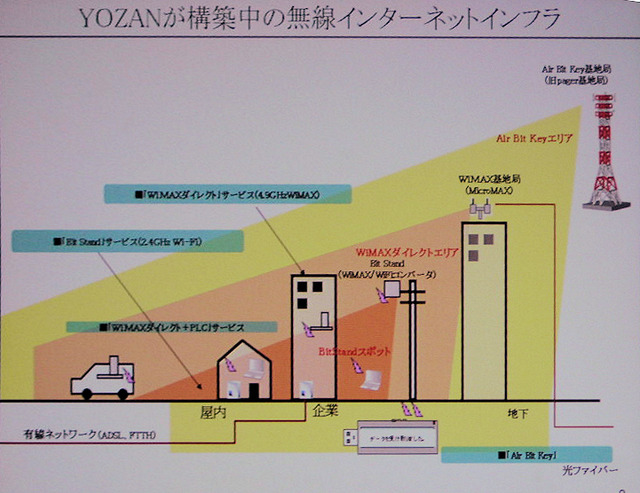[WIRELESS JAPAN 2006] YOZANが目指すワイヤレスブロードバンドとしての「WiMAX/WiFi」
