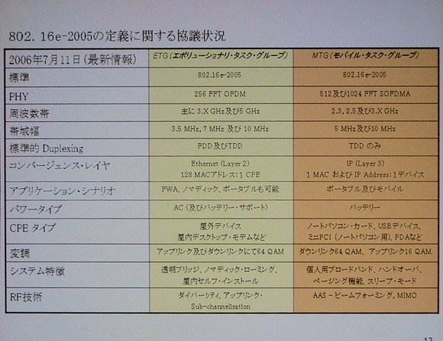 [WIRELESS JAPAN 2006] YOZANが目指すワイヤレスブロードバンドとしての「WiMAX/WiFi」