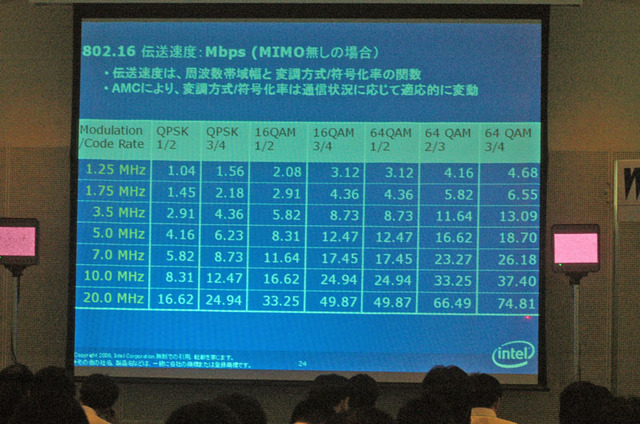 [WIRELESS JAPAN 2006] インテルがワイヤレス技術フォーラムでWiMAX技術を解説