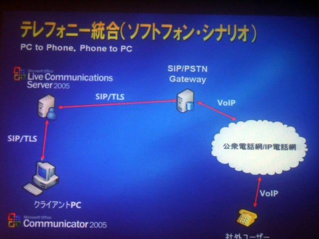 【Tech・Ed 2006】Office Communicator 2005を用いたテレフォニー統合とVoice Over IP