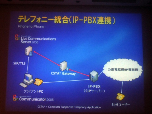 【Tech・Ed 2006】Office Communicator 2005を用いたテレフォニー統合とVoice Over IP