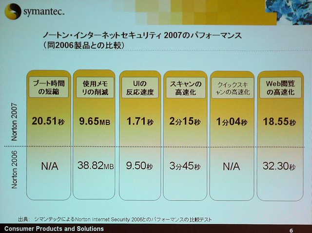 「Norton 2007」の特徴は大幅なパフォーマンスアップとユーザビリティの向上