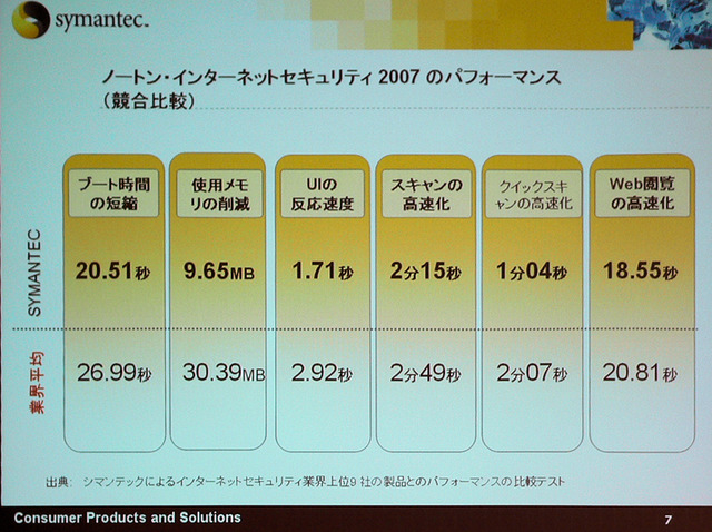 「Norton 2007」の特徴は大幅なパフォーマンスアップとユーザビリティの向上
