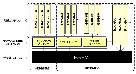 KDDI、au携帯電話にてJava動作環境を提供へ -“勝手アプリ”も動作へ