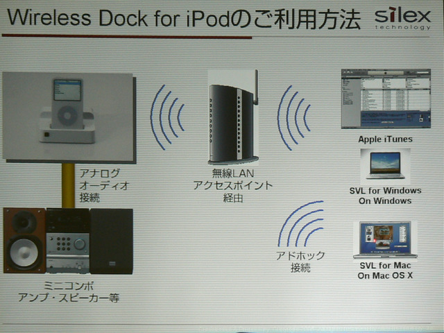 サイレックス、PCとiPodを無線LANで接続するドックを発表