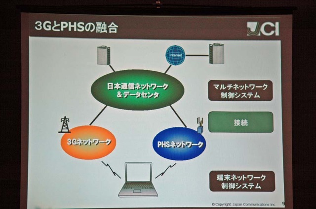 日本通信、MVNOによる3GとPHSの定額データ通信サービスを発表