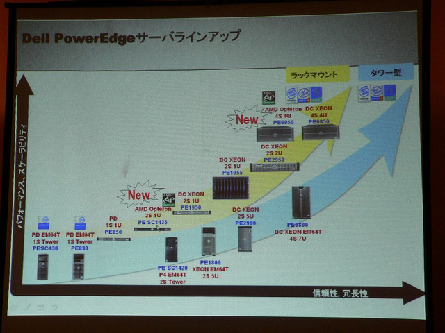デル、同社初のAMD製デュアルコアCPU「Opteron」を搭載したサーバ2機種