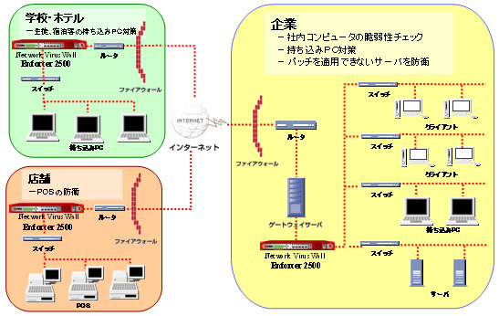 トレンドマイクロ、検疫システム「Network VirusWall Enforcer 2500」を発表