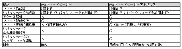 RSSに対応していないWebサイトの更新情報もRSSで配信できる「gooフィードメーカー」