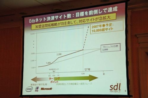 【SLDプロジェクト】インテル、ビットワレット、マイクロソフトがEdy普及を目指すべくシニア向け実証実験を発表