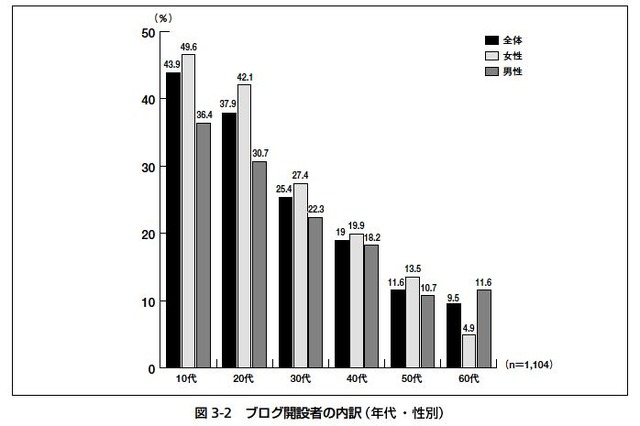 変容するブロガー像とブログ市場 〜ブログ白書2007より