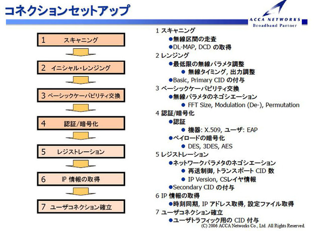 WiMAXはどうやってつながるのか？——接続までのプロセスを探る！