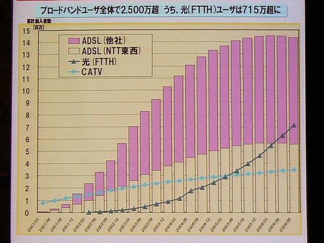 【FOE 2007 Vol.8】IP網とインターネットは別物 −−NTT西日本のNGN戦略