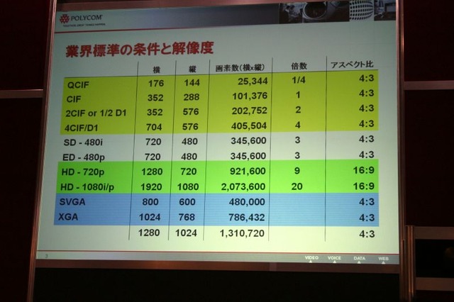 【NET&COM 2007 Vol.2】テレビ会議システムにおけるハイビジョン品質の必要性は?