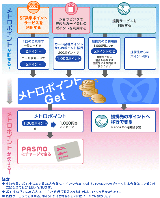 【こちらモバイル営業部】“陸マイラー”は「PASMOオートチャージ」も見逃すな！