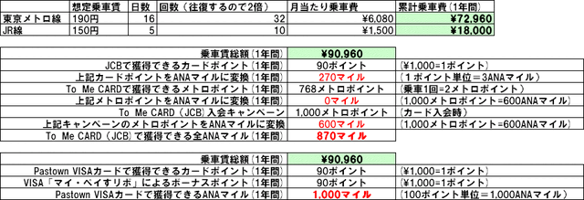 【こちらモバイル営業部】“陸マイラー”は「PASMOオートチャージ」も見逃すな!