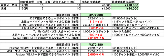 【こちらモバイル営業部】“陸マイラー”は「PASMOオートチャージ」も見逃すな!