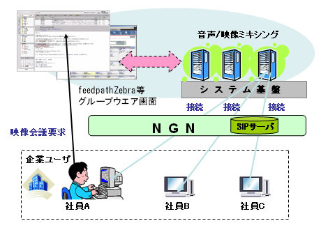 沖電気、NTTのNGNトライアルにてグループウェアとSIPの連携を実験