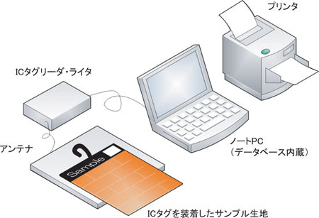 凸版印刷、ICタグで引き合い情報を効率的に収集可能な商談支援システムを開発
