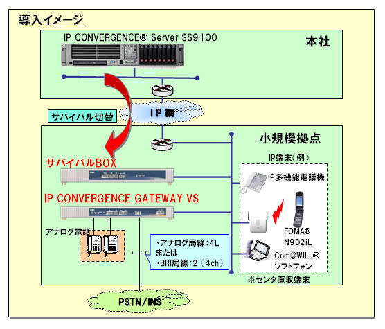 沖電気、IPセントレックス機能を強化した「IP CONVERGENCE Server SS9100 R7」