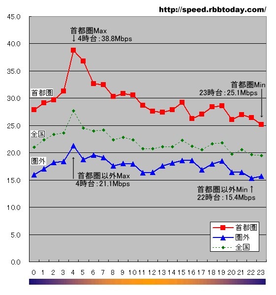 【スピード速報:訂正】首都圏のダウン速度は4時がピーク、首都圏以外では時間帯での差が小さい