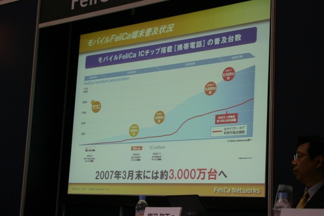 【IC CARD WORLD 2007 Vol.3】広がる電子マネー市場、鍵は女性