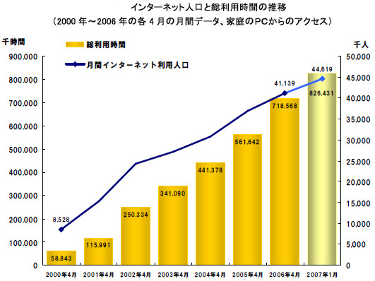 月間総利用、7億1,857時間〜インターネット利用時間が大幅増加