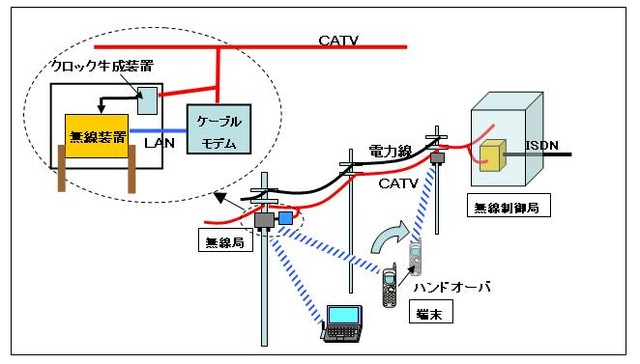 ウィルコムとJ：COM、CATV網を利用したPHSサービスの実証実験に成功