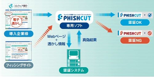 第四銀行、電子透かしを利用したフィッシング対策技術をWebサイトに導入