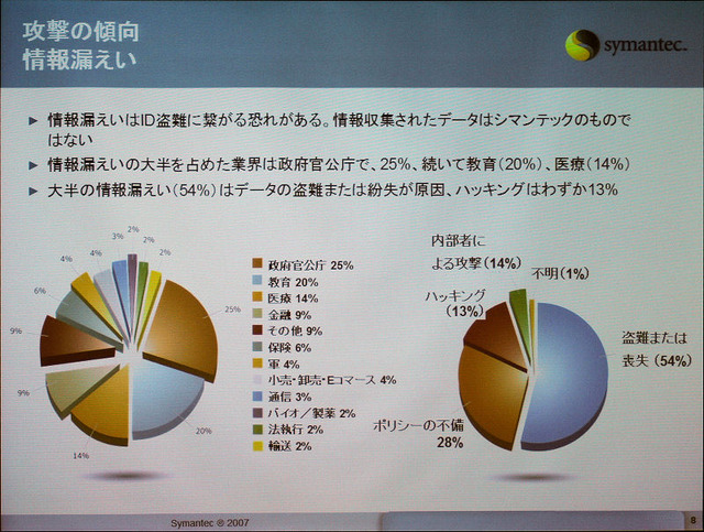 金銭を目的とした特定業界への攻撃が増加中——シマンテック、2006年下半期のセキュリティレポート