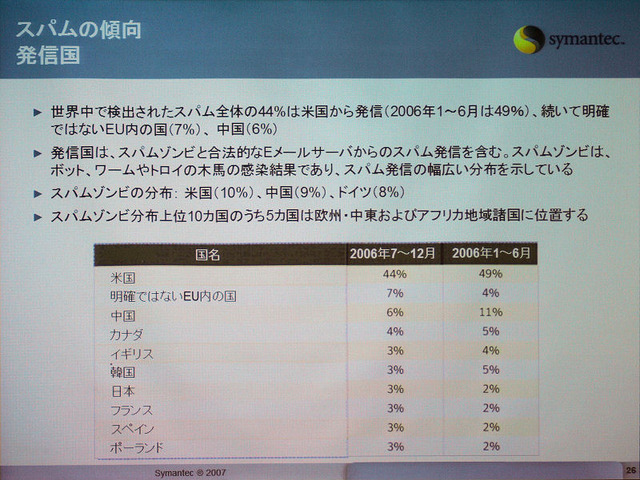 金銭を目的とした特定業界への攻撃が増加中——シマンテック、2006年下半期のセキュリティレポート