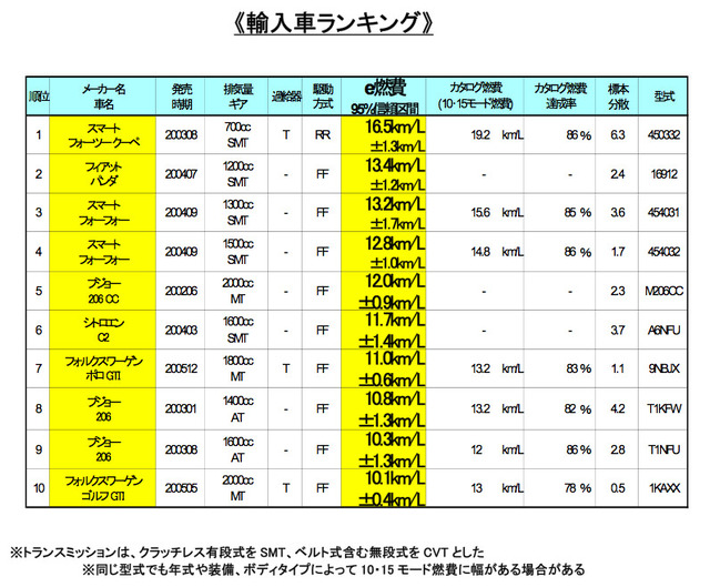国交省とケータイCGM、ふたつの「燃費がよい自動車ランキング」